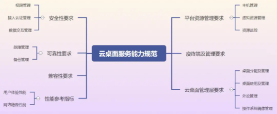 云桌面服務(wù)能力規(guī)范