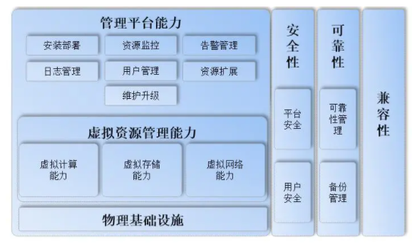 面向云計算的超融合系統(tǒng)技術(shù)要求