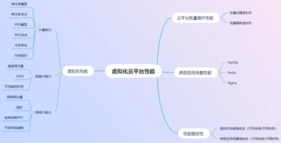 虛擬化云平臺性能評估方法