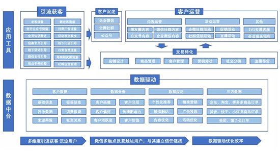 手把手教你做電商私域，用探馬SCRM效率加倍！