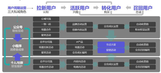 手把手教你做電商私域，用探馬SCRM效率加倍！