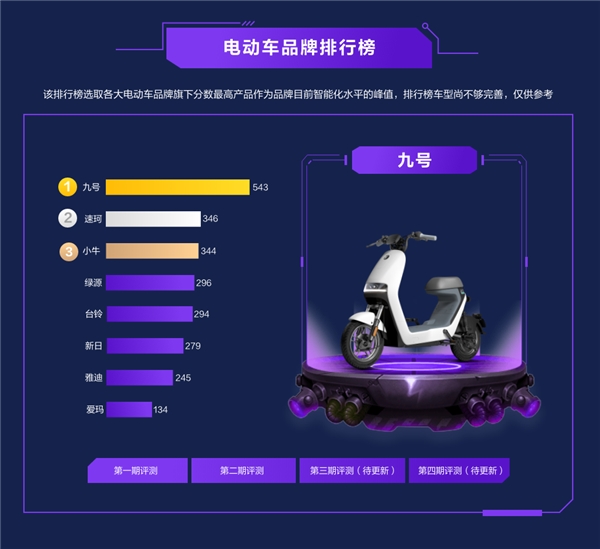 2021上半年電動(dòng)車(chē)智能排行出爐：九號(hào)霸榜，造車(chē)新勢(shì)力崛起！