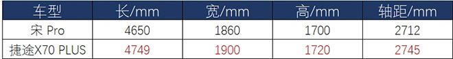 捷途X70 PLUS對(duì)比宋Pro 誰是家用首選？