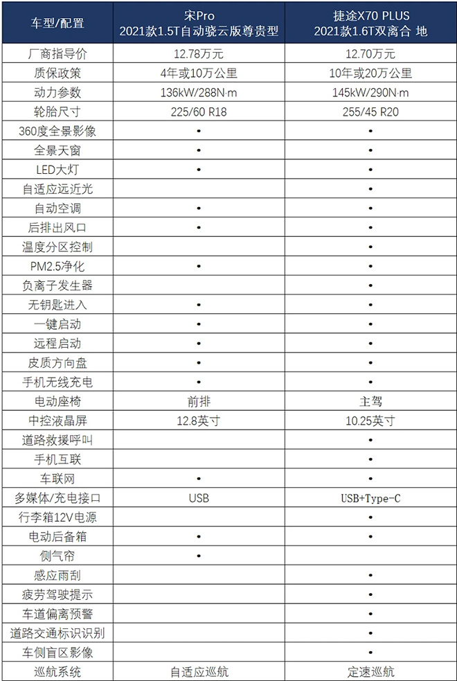 捷途X70 PLUS對(duì)比宋Pro 誰是家用首選？