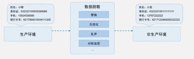 看上訊信息ADM如何玩轉(zhuǎn)數(shù)據(jù)脫敏？