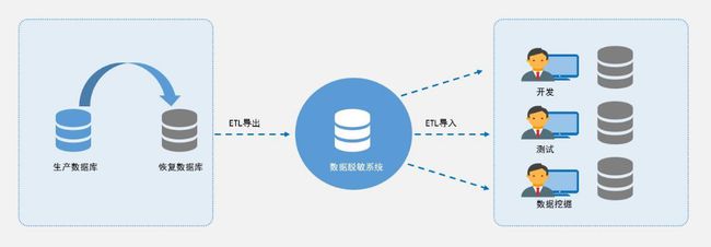 看上訊信息ADM如何玩轉(zhuǎn)數(shù)據(jù)脫敏？