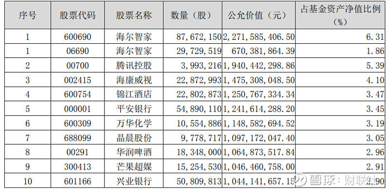 興全明星基金經(jīng)理最新持倉露出：大幅增持海爾智家，仍是第一重倉股