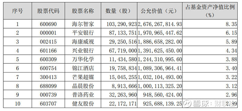 興全明星基金經(jīng)理最新持倉露出：大幅增持海爾智家，仍是第一重倉股