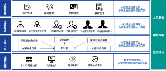 創(chuàng)新安全服務(wù)模式，深信服給組織配了個(gè)“持續(xù)在線專家團(tuán)”