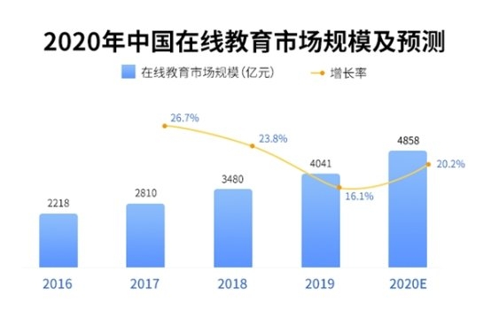 中國在線教育市場及用戶規(guī)模保持增長 用戶關注平臺口碑