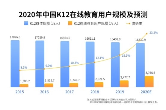 中國在線教育市場及用戶規(guī)模保持增長 用戶關注平臺口碑