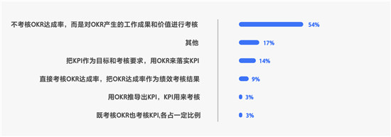 飛書(shū)發(fā)布OKR白皮書(shū)：使用OKR的企業(yè)中，近半為非互聯(lián)網(wǎng)公司