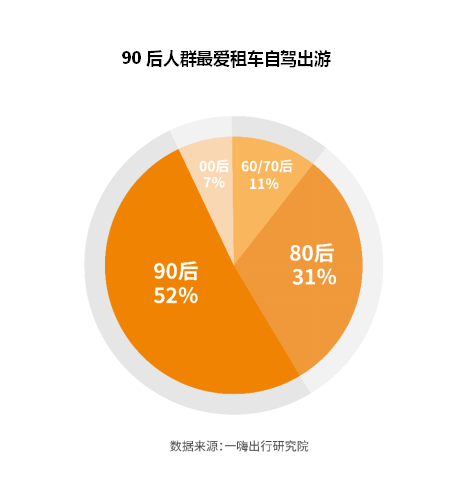 一嗨發(fā)布半年報 90后成租車出游主力