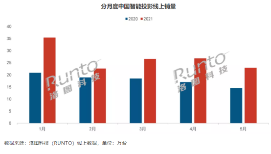 千元投影市場“大戰(zhàn)”一觸即發(fā) 知麻DIVA Pro憑什么先聲奪人？