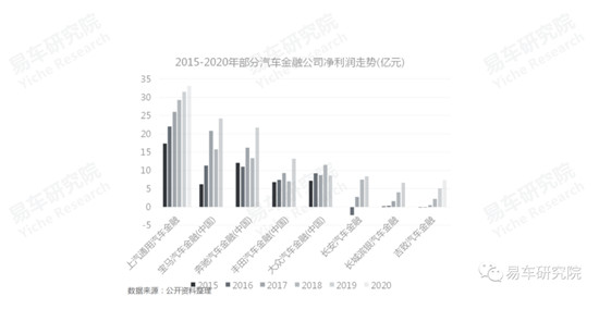 易車發(fā)布《消費類汽車金融洞察報告（2021）》，全面分析“過山車式”走勢車企面臨問題