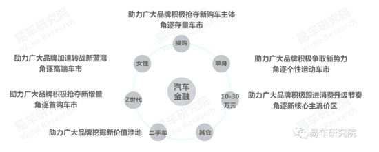 易車發(fā)布《消費類汽車金融洞察報告（2021）》，全面分析“過山車式”走勢車企面臨問題