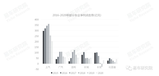 易車發(fā)布《消費類汽車金融洞察報告（2021）》，全面分析“過山車式”走勢車企面臨問題