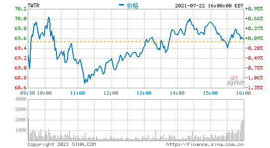 Twitter第二季度業(yè)績(jī)超預(yù)期 盤(pán)后股價(jià)漲超6%