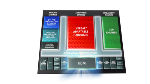 賽靈思推出全新 Versal HBM 系列 顯著提升網(wǎng)絡與云端大數(shù)據(jù)計算效率