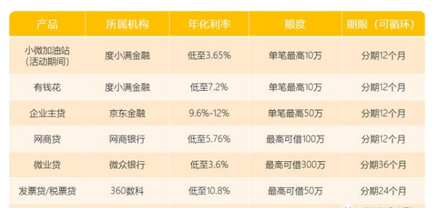 探索小微加油站低息貸款 度小滿為小微客群提供精準服務