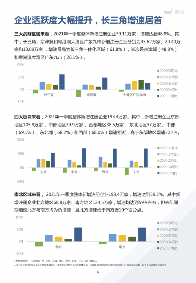 鯨準重磅發(fā)布《2021區(qū)域經(jīng)濟白皮書》，以大數(shù)據(jù)+科技驅(qū)動為經(jīng)濟政策擬定、產(chǎn)業(yè)研究深度賦能