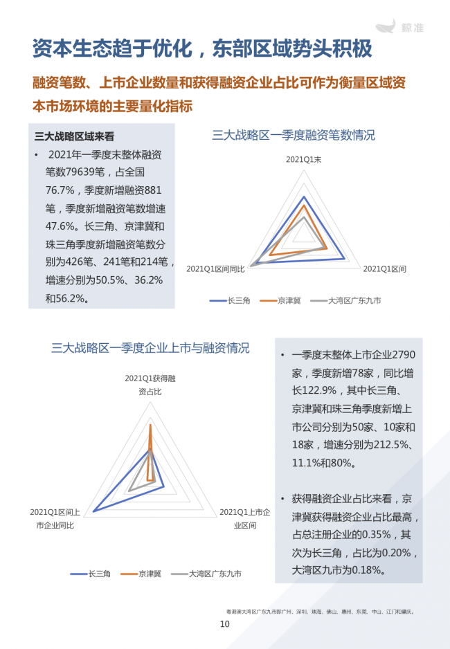 鯨準重磅發(fā)布《2021區(qū)域經(jīng)濟白皮書》，以大數(shù)據(jù)+科技驅(qū)動為經(jīng)濟政策擬定、產(chǎn)業(yè)研究深度賦能