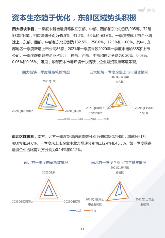 鯨準重磅發(fā)布《2021區(qū)域經(jīng)濟白皮書》，以大數(shù)據(jù)+科技驅(qū)動為經(jīng)濟政策擬定、產(chǎn)業(yè)研究深度賦能