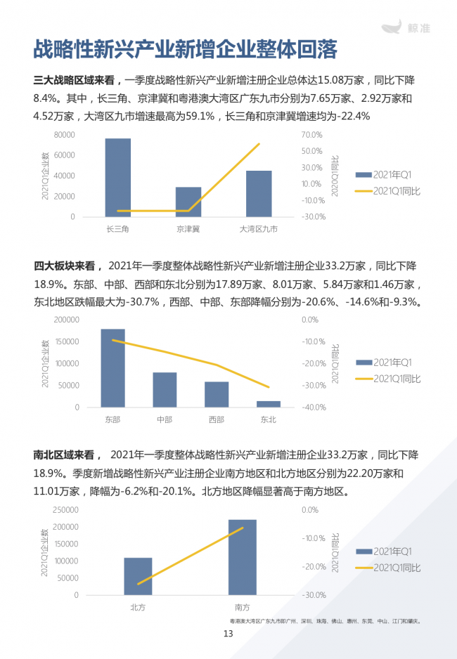 鯨準重磅發(fā)布《2021區(qū)域經(jīng)濟白皮書》，以大數(shù)據(jù)+科技驅(qū)動為經(jīng)濟政策擬定、產(chǎn)業(yè)研究深度賦能