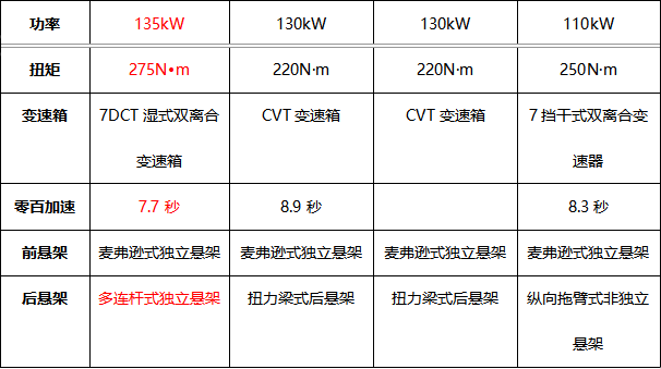 賽道硬核比拼 “新次元激擎座駕”哈弗赤兔對比體驗