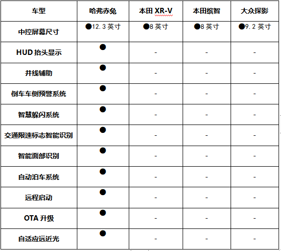 賽道硬核比拼 “新次元激擎座駕”哈弗赤兔對比體驗