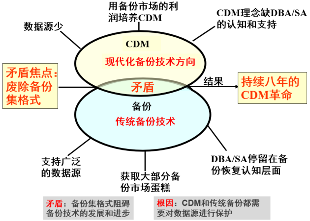 數(shù)據(jù)備份保護(hù)行業(yè)“南北戰(zhàn)爭(zhēng)”已打響，2024年見分曉