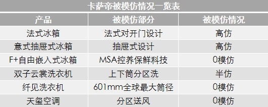 高端的優(yōu)秀只是底線，卡薩帝全面走向場(chǎng)景賽道！