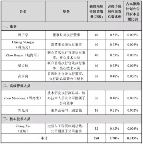 富途證券ESOP:身陷人才困境，中芯國(guó)際能否憑35億股權(quán)激勵(lì)突圍？