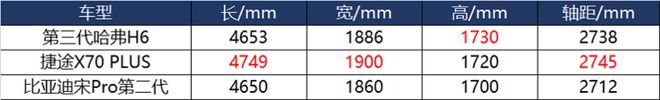 動(dòng)力強(qiáng)，口碑好，三款熱門家用SUV推薦