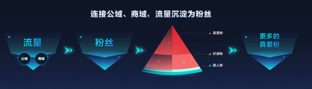 抖音企業(yè)號2.0：強(qiáng)獲客、正循環(huán)、高效率的抖音私域解決方案