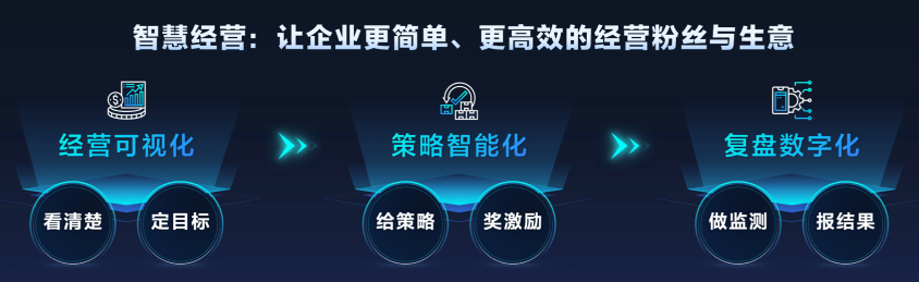 抖音企業(yè)號2.0：強(qiáng)獲客、正循環(huán)、高效率的抖音私域解決方案