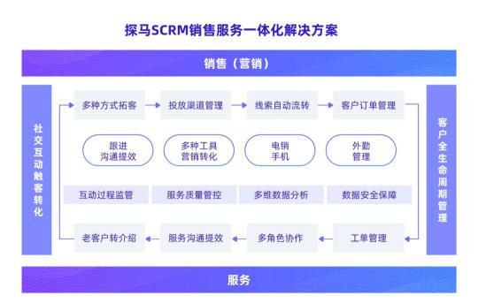 企業(yè)微信服務(wù)商探馬SCRM完成B輪融資，榮獲“企微SCRM引領(lǐng)企業(yè)”大獎