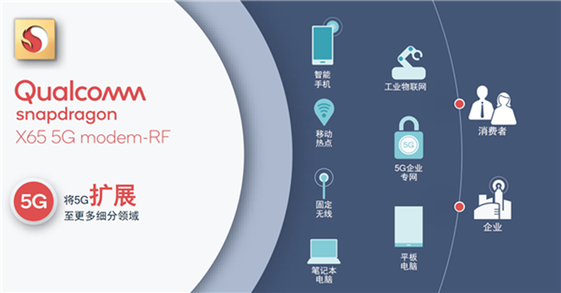 搭載高通5G解決方案的終端超過800款，為5G產(chǎn)業(yè)鏈開啟新機(jī)遇