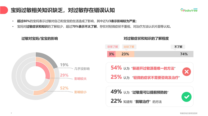 寶寶樹(shù)“抗敏聯(lián)盟”上線  四大維度融合四大場(chǎng)景助力母嬰人群全面防敏抗敏