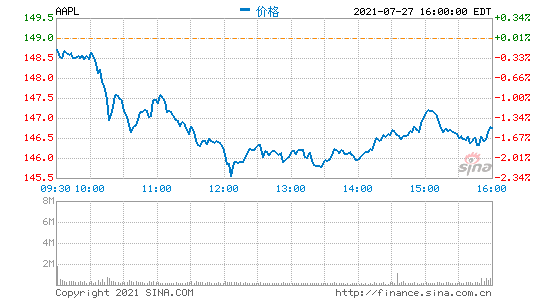 蘋果發(fā)布最新財(cái)報(bào) 股價(jià)盤后跌超2%