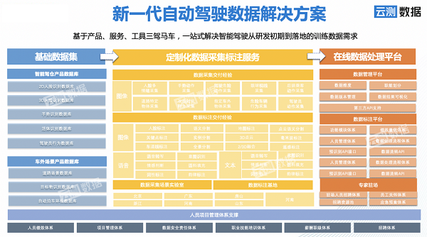 在自動駕駛領(lǐng)域，AI需要什么樣的數(shù)據(jù)？