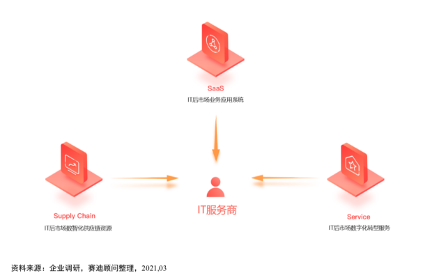 全程高燃《IT后市場數(shù)字化轉(zhuǎn)型白皮書》發(fā)布會，精彩回顧！