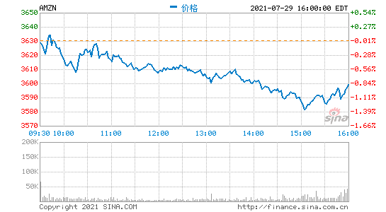 亞馬遜第二季度營收1131億美元：凈利潤同比增長48%