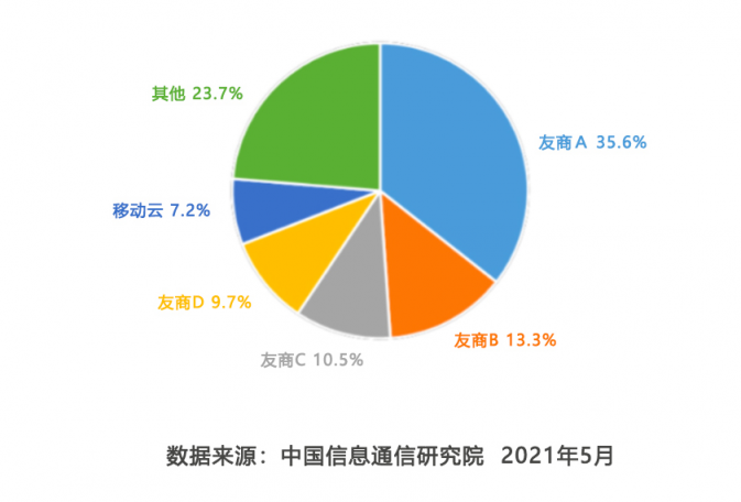 《云計算白皮書》重磅發(fā)布！公有云市場移動云首進前五！