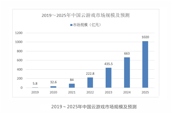 在云游戲這條賽道，阿里再次提出“讓天下沒有難做的生意”