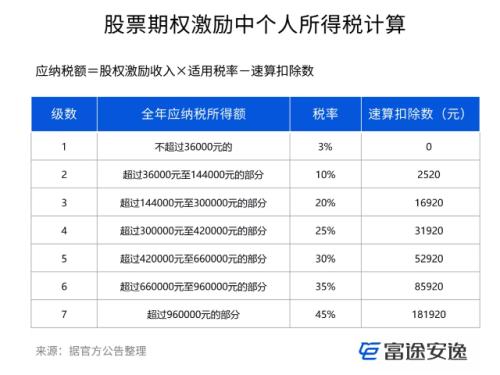 富途證券ESOP：股權(quán)激勵的稅率是多少？怎么算的？