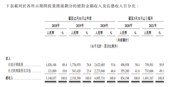 網(wǎng)易云音樂通過聆訊 2021年Q1在線音樂付費率13.3%行業(yè)第一