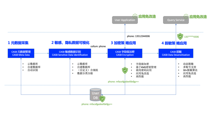 騰訊安全姬生利：云上數(shù)據(jù)安全防護，如何實現(xiàn)零改造、高性能、易運維？