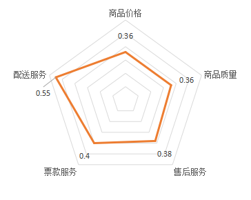 從關(guān)注“商品”到注重“服務(wù)” 京東企業(yè)購把脈中小企業(yè)采購需求提供復(fù)合式服務(wù)