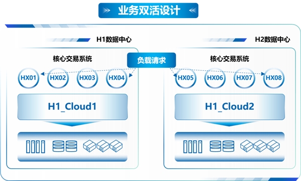 夯實數(shù)字化轉型算能基石 構建洛陽銀行核心云